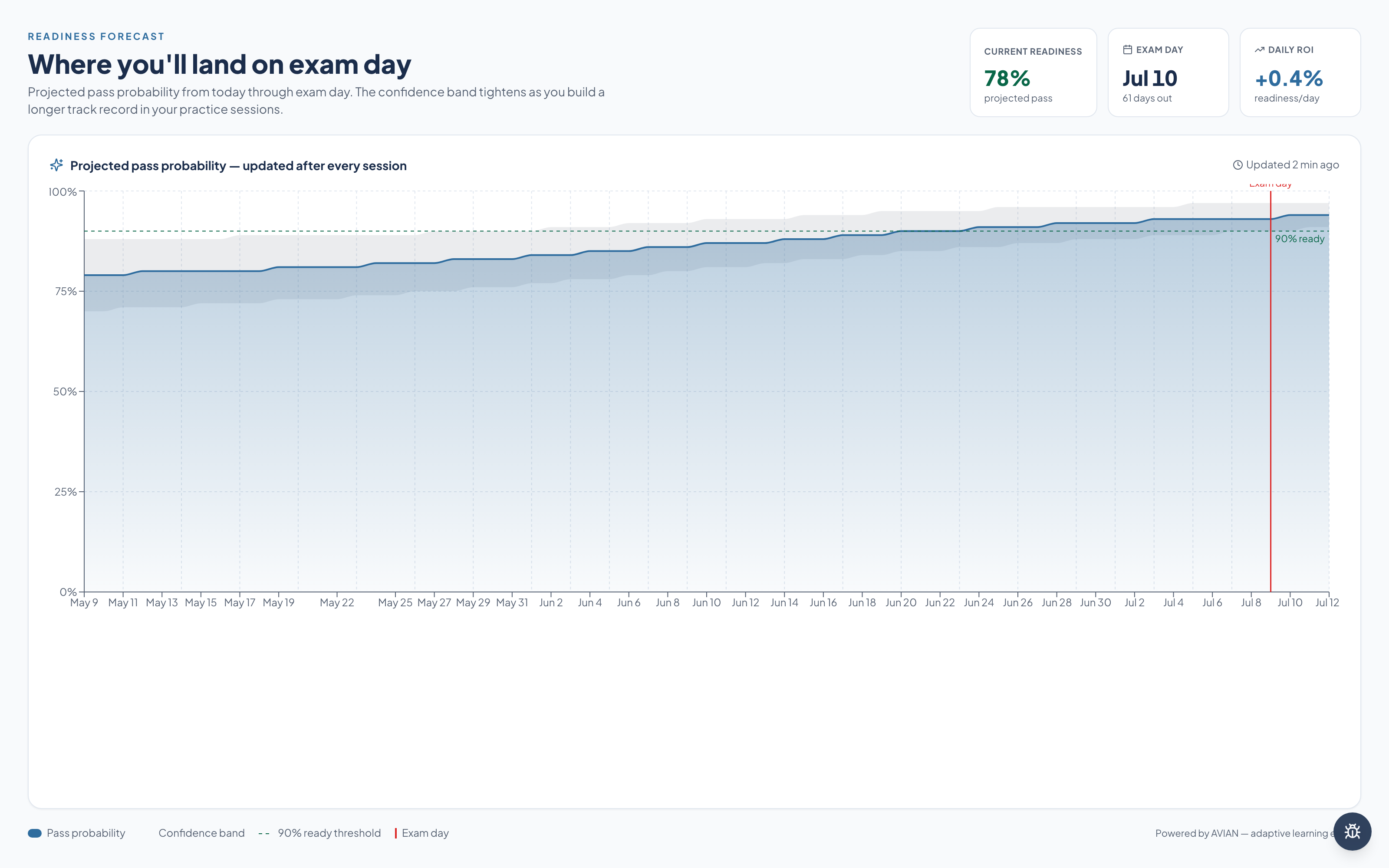 AccelaStudy AI readiness forecast showing pass probability over time with confidence band